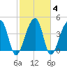 Tide chart for Yeamans Hall, Goose Creek, South Carolina on 2022/02/4
