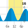 Tide chart for Yeamans Hall, Goose Creek, South Carolina on 2022/03/16