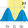 Tide chart for Yeamans Hall, Goose Creek, South Carolina on 2022/03/27