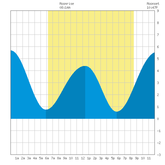 Tide Chart for 2022/07/1