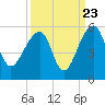 Tide chart for Yeamans Hall, Goose Creek, South Carolina on 2022/09/23