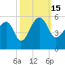 Tide chart for Yeamans Hall, Goose Creek, South Carolina on 2022/10/15