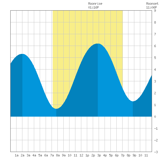 Tide Chart for 2022/10/1