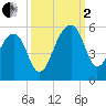 Tide chart for Yeamans Hall, Goose Creek, South Carolina on 2022/10/2