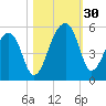 Tide chart for Yeamans Hall, Goose Creek, South Carolina on 2022/10/30