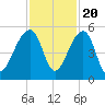 Tide chart for Yeamans Hall, Goose Creek, South Carolina on 2022/11/20