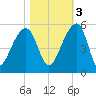 Tide chart for Yeamans Hall, Goose Creek, South Carolina on 2022/11/3