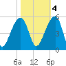 Tide chart for Yeamans Hall, Goose Creek, South Carolina on 2022/11/4