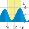 Tide chart for Yeamans Hall, Goose Creek, South Carolina on 2022/12/1