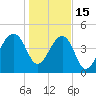 Tide chart for Yeamans Hall, Goose Creek, South Carolina on 2023/01/15