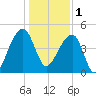 Tide chart for Yeamans Hall, Goose Creek, South Carolina on 2023/01/1