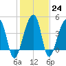 Tide chart for Yeamans Hall, Goose Creek, South Carolina on 2023/01/24