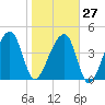 Tide chart for Yeamans Hall, Goose Creek, South Carolina on 2023/01/27