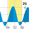 Tide chart for Yeamans Hall, Goose Creek, South Carolina on 2023/02/21