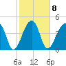 Tide chart for Yeamans Hall, Goose Creek, South Carolina on 2023/02/8