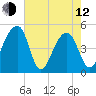 Tide chart for Yeamans Hall, Goose Creek, South Carolina on 2023/05/12