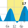 Tide chart for Yeamans Hall, Goose Creek, South Carolina on 2023/05/17