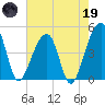 Tide chart for Yeamans Hall, Goose Creek, South Carolina on 2023/05/19