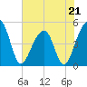 Tide chart for Yeamans Hall, Goose Creek, South Carolina on 2023/05/21