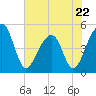 Tide chart for Yeamans Hall, Goose Creek, South Carolina on 2023/05/22