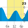 Tide chart for Yeamans Hall, Goose Creek, South Carolina on 2023/05/23