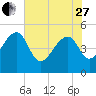 Tide chart for Yeamans Hall, Goose Creek, South Carolina on 2023/05/27