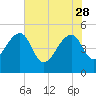 Tide chart for Yeamans Hall, Goose Creek, South Carolina on 2023/05/28