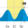 Tide chart for Yeamans Hall, Goose Creek, South Carolina on 2023/05/30