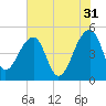 Tide chart for Yeamans Hall, Goose Creek, South Carolina on 2023/05/31