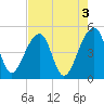 Tide chart for Yeamans Hall, Goose Creek, South Carolina on 2023/05/3