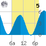 Tide chart for Yeamans Hall, Goose Creek, South Carolina on 2023/05/5