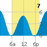 Tide chart for Yeamans Hall, Goose Creek, South Carolina on 2023/05/7
