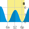 Tide chart for Yeamans Hall, Goose Creek, South Carolina on 2023/05/8