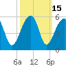 Tide chart for Yeamans Hall, Goose Creek, South Carolina on 2023/10/15