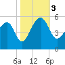 Tide chart for Yeamans Hall, Goose Creek, South Carolina on 2023/11/3
