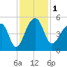 Tide chart for Yeamans Hall, Goose Creek, South Carolina on 2023/12/1