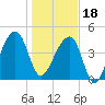 Tide chart for Yeamans Hall, Goose Creek, South Carolina on 2024/01/18