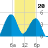 Tide chart for Yeamans Hall, Goose Creek, South Carolina on 2024/01/20