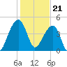 Tide chart for Yeamans Hall, Goose Creek, South Carolina on 2024/01/21