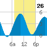 Tide chart for Yeamans Hall, Goose Creek, South Carolina on 2024/01/26