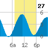 Tide chart for Yeamans Hall, Goose Creek, South Carolina on 2024/01/27