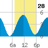 Tide chart for Yeamans Hall, Goose Creek, South Carolina on 2024/01/28