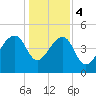 Tide chart for Yeamans Hall, Goose Creek, South Carolina on 2024/01/4