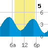 Tide chart for Yeamans Hall, Goose Creek, South Carolina on 2024/01/5