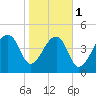 Tide chart for Yeamans Hall, Goose Creek, South Carolina on 2024/02/1