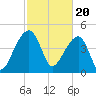 Tide chart for Yeamans Hall, Goose Creek, South Carolina on 2024/02/20