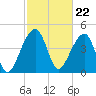 Tide chart for Yeamans Hall, Goose Creek, South Carolina on 2024/02/22