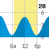 Tide chart for Yeamans Hall, Goose Creek, South Carolina on 2024/02/28