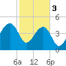 Tide chart for Yeamans Hall, Goose Creek, South Carolina on 2024/02/3