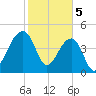 Tide chart for Yeamans Hall, Goose Creek, South Carolina on 2024/02/5